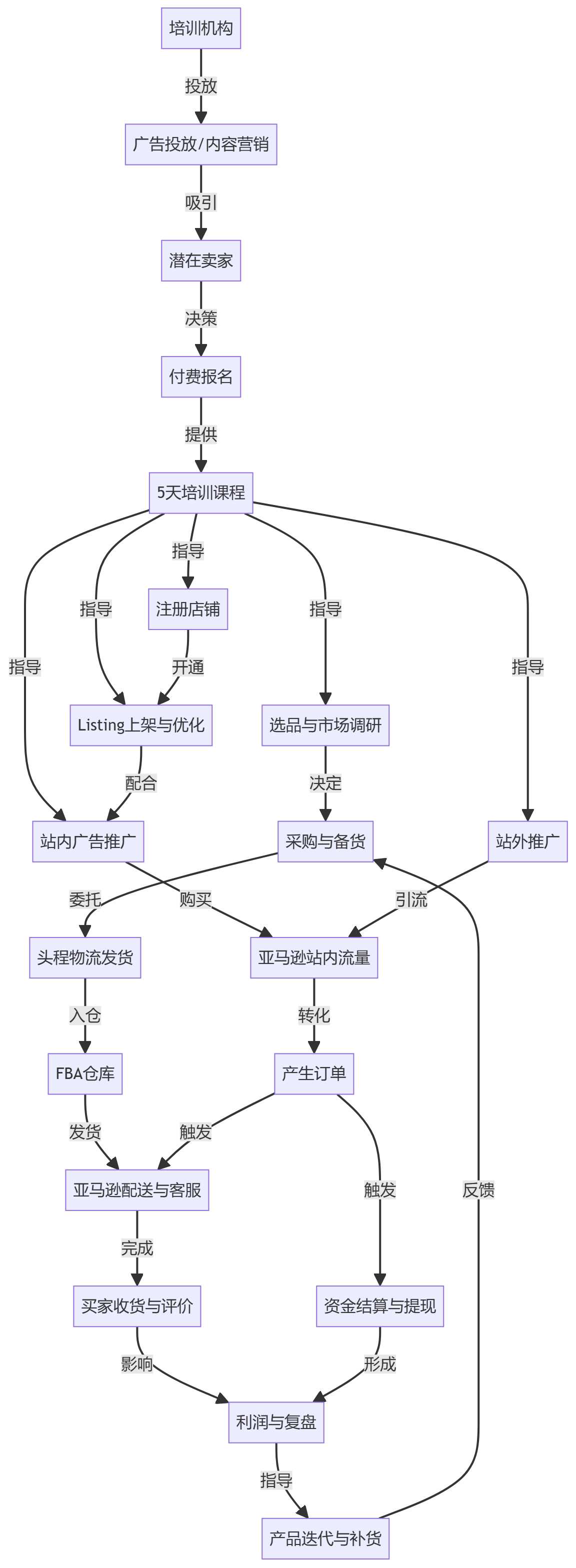 核心商业逻辑拆解